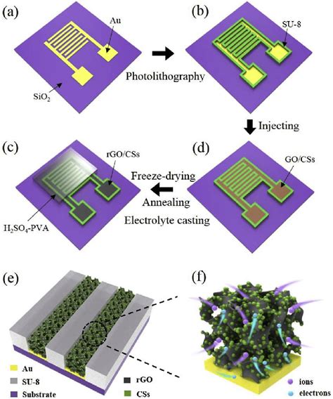 microfabrication process